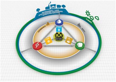 The Water-Energy-Food Nexus Index: A Tool to Support Integrated Resource Planning, Management and Security